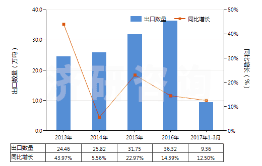 2013-2017年3月中國其他初級形狀的丙烯酸聚合物(HS39069090)出口量及增速統(tǒng)計 2013-2017年3月中國其他初級形狀的丙烯酸聚合物(HS39069090)出口量及增速統(tǒng)計